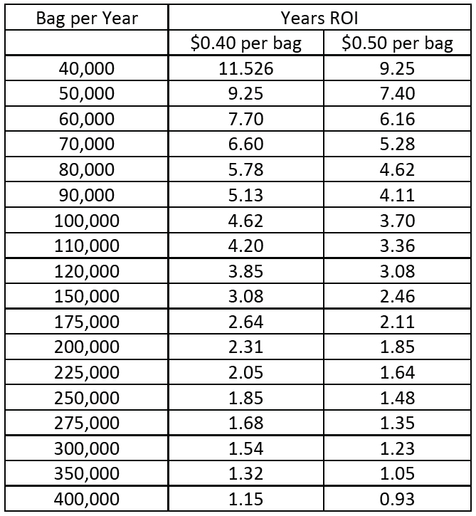Automated Firewood Packaging Machine ROI Chart